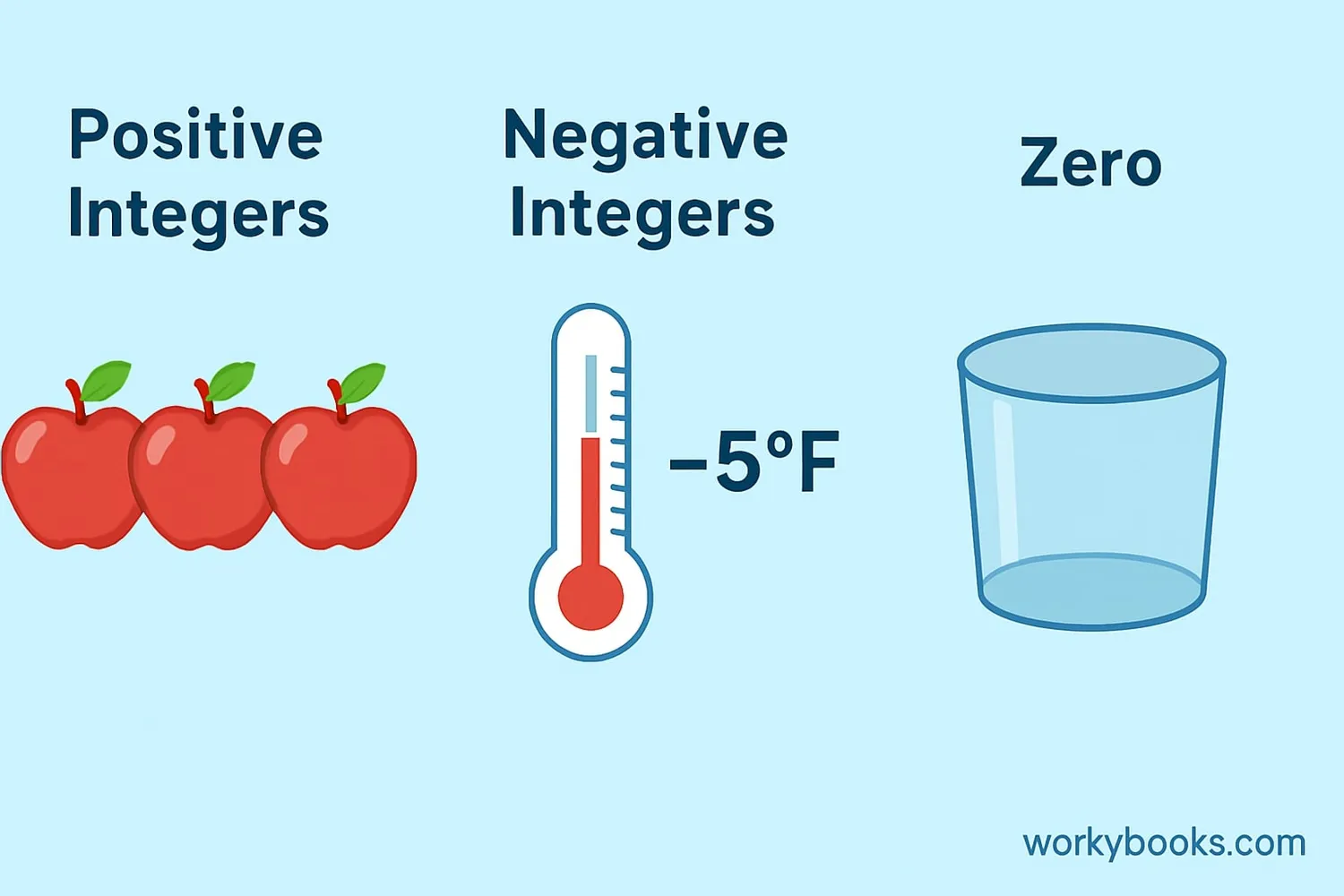 Positive, negative, and zero are all integers