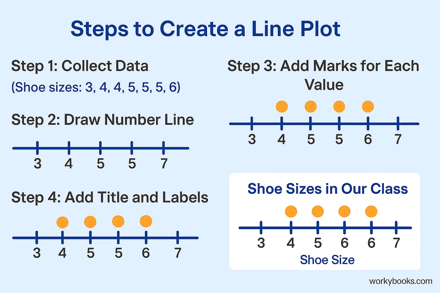 Step-by-step creation of a line plot: collect data, draw number line, add marks, add title