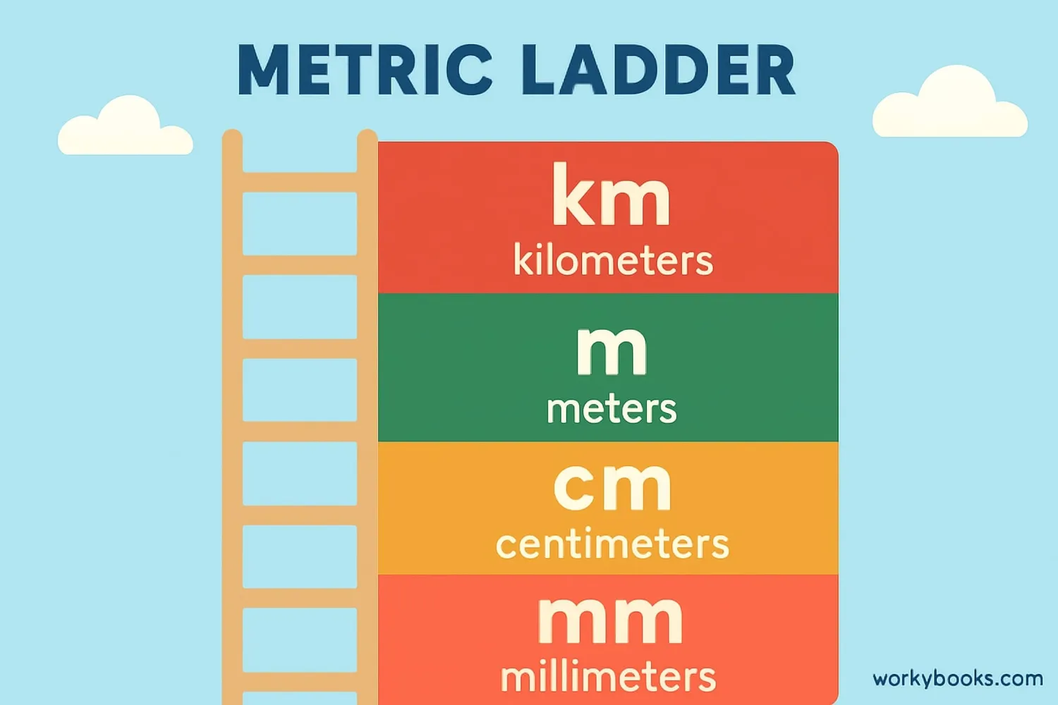 Metric ladder showing millimeters, centimeters, meters and kilometers