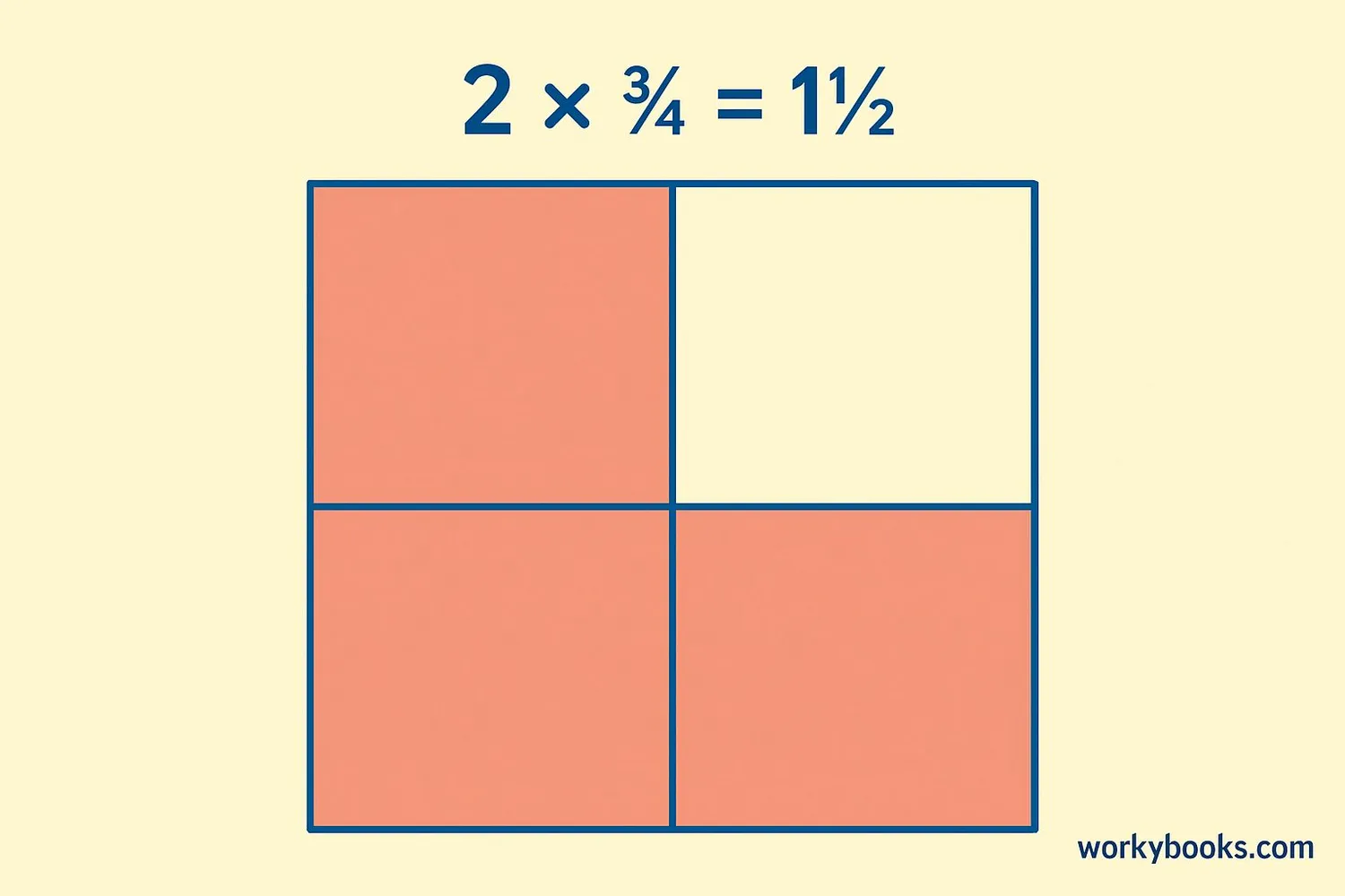Visual representation of multiplying fractions with a grid