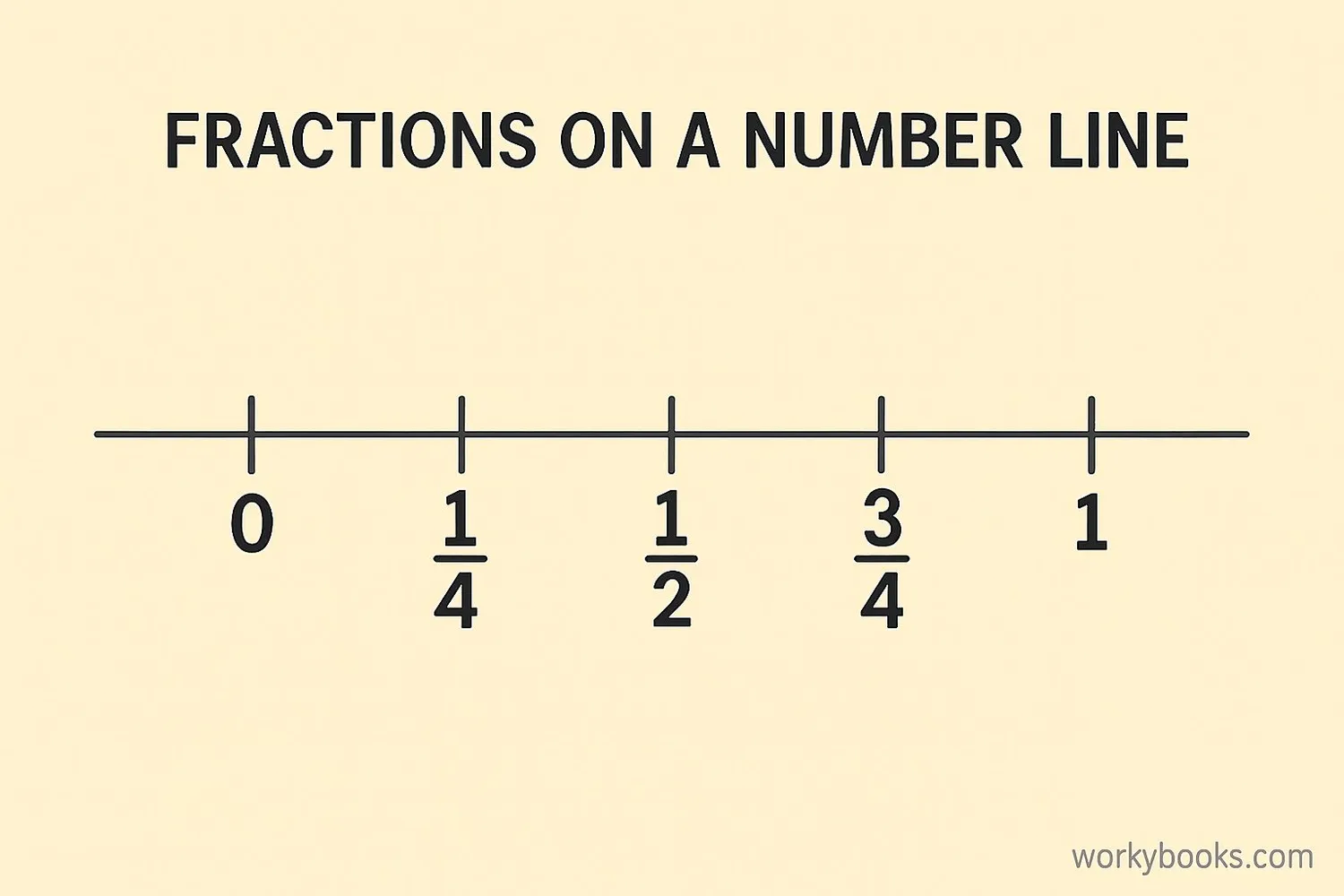 Number line showing fractions between 0 and 1