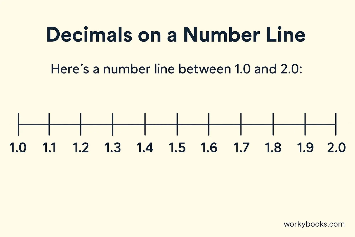 Number line showing decimals between 1 and 2