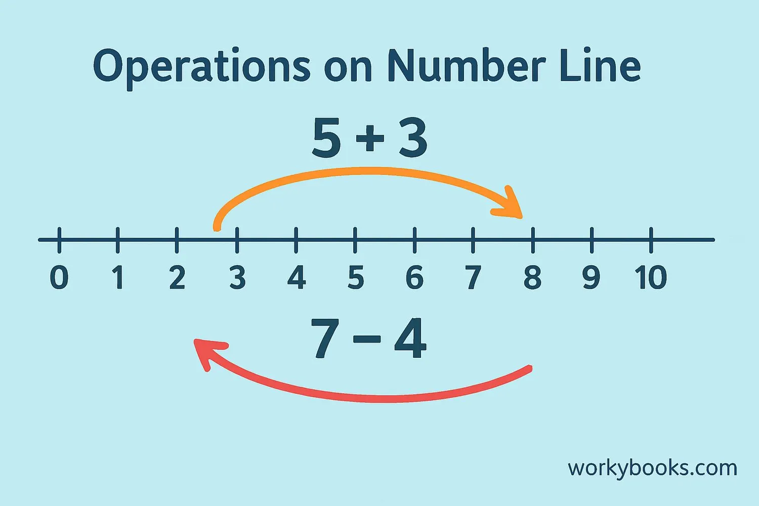 Number lines for addition and subtraction