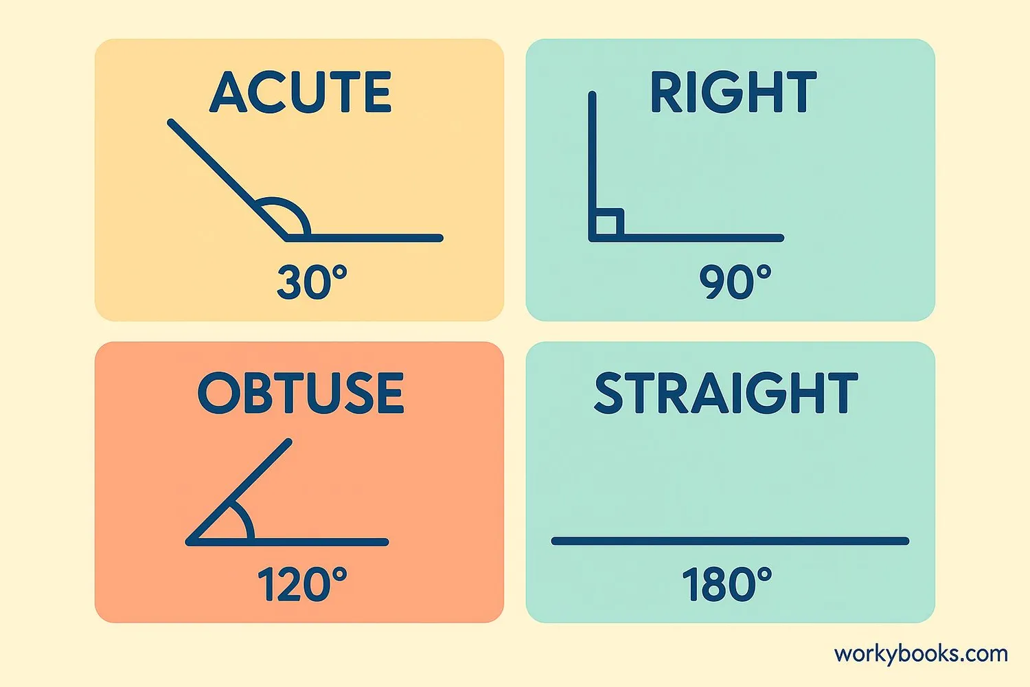 Comparison of different angle types