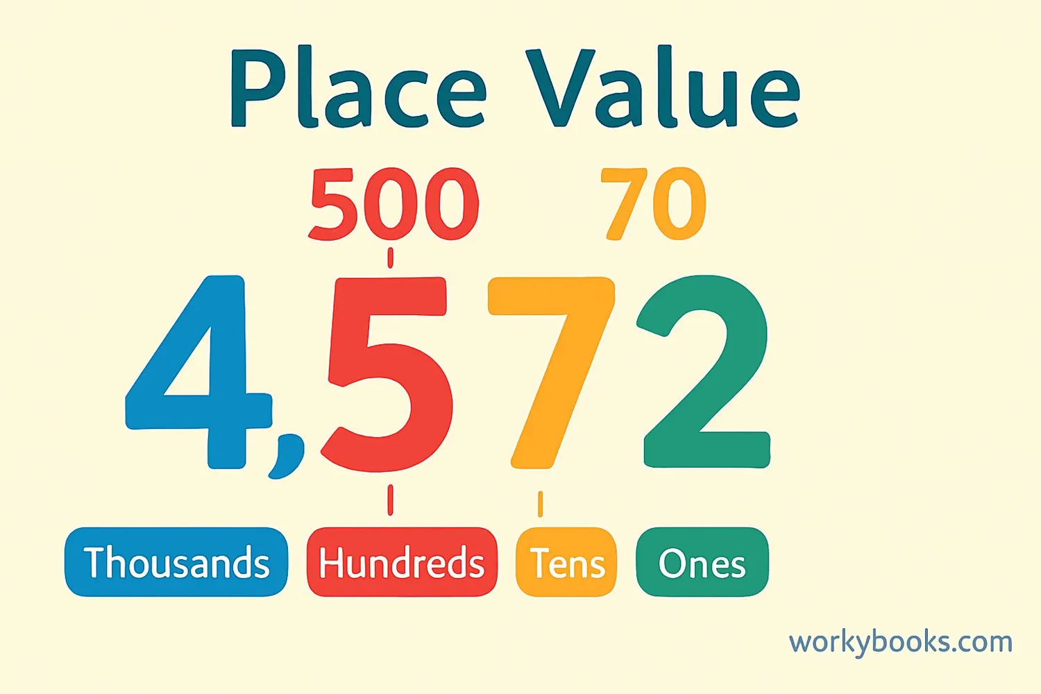 Visual explanation of place value showing digits in different positions