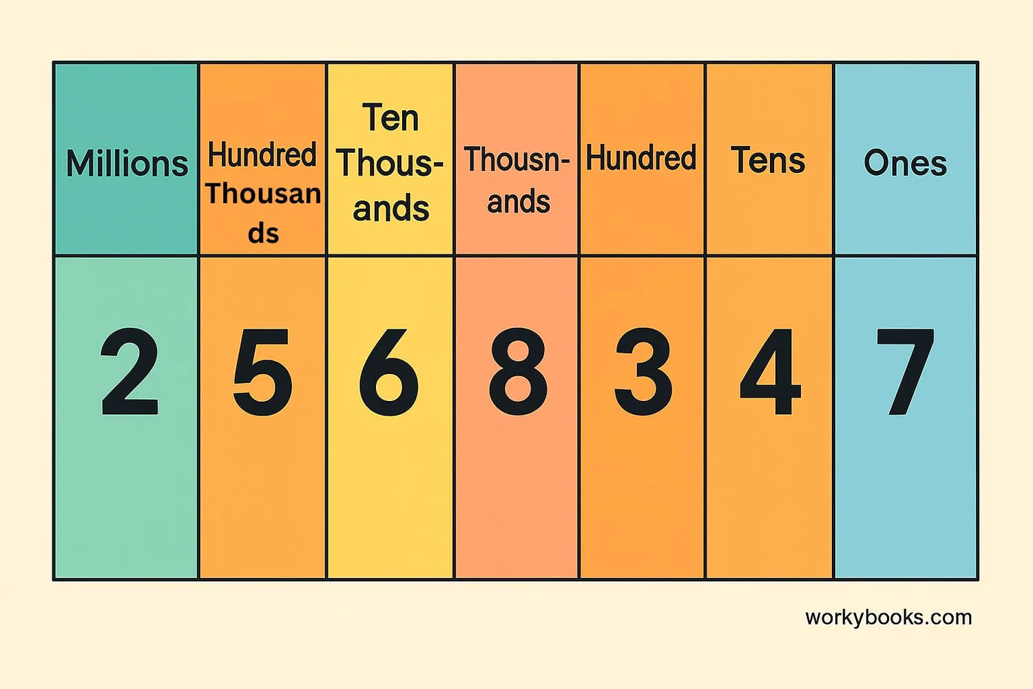 Complete place value chart from ones to millions