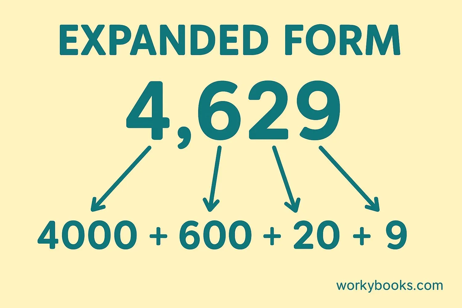 Example showing standard form and expanded form of a number