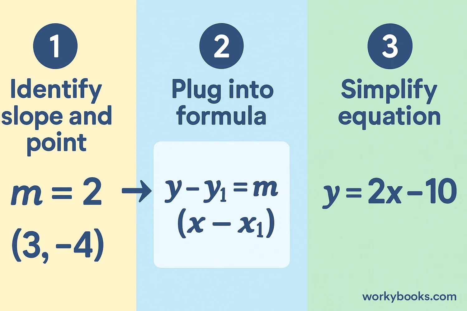 Step-by-step visual guide showing how to write equations using point slope form
