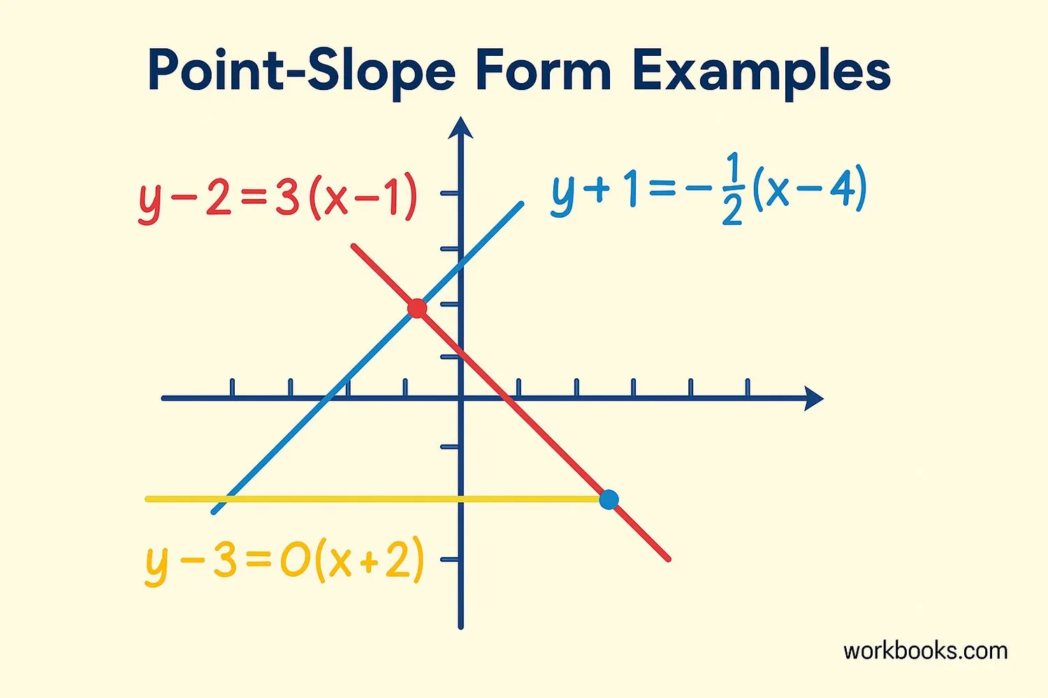 Visual examples showing different lines with their point slope equations