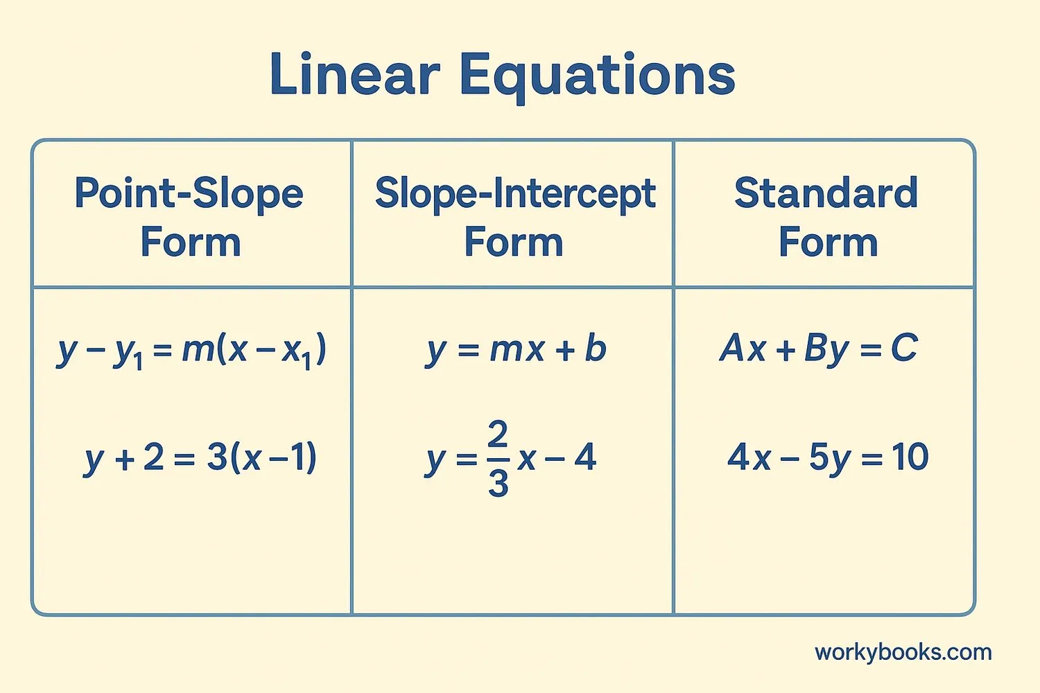 Comparison of different forms of linear equations