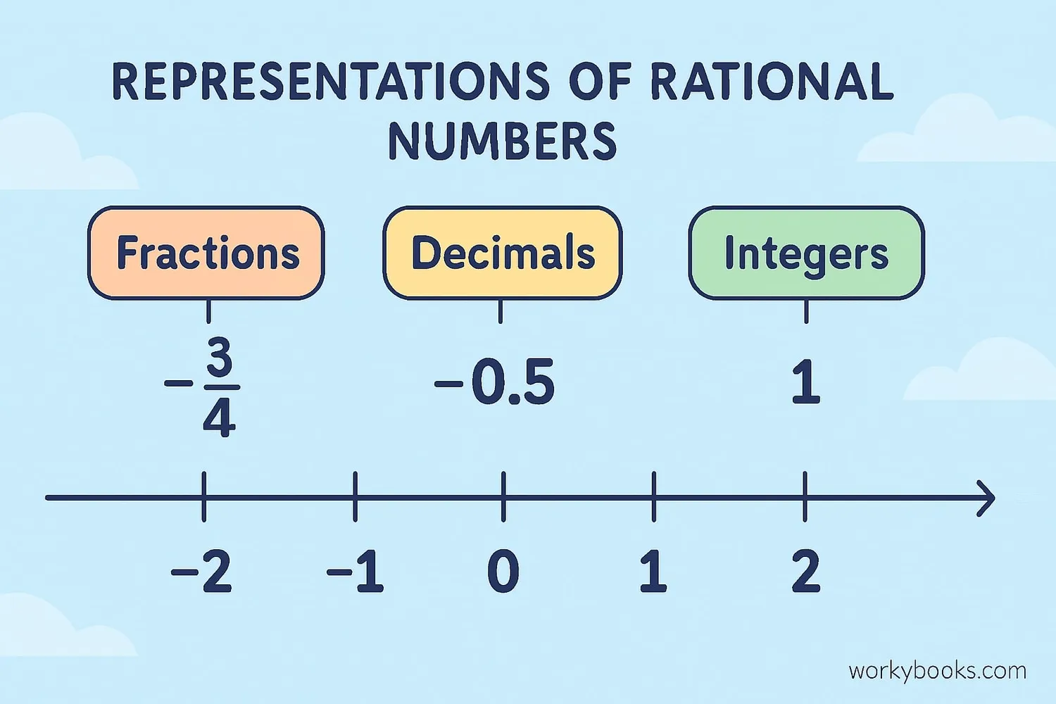 Visual representation of rational numbers as fractions and decimals