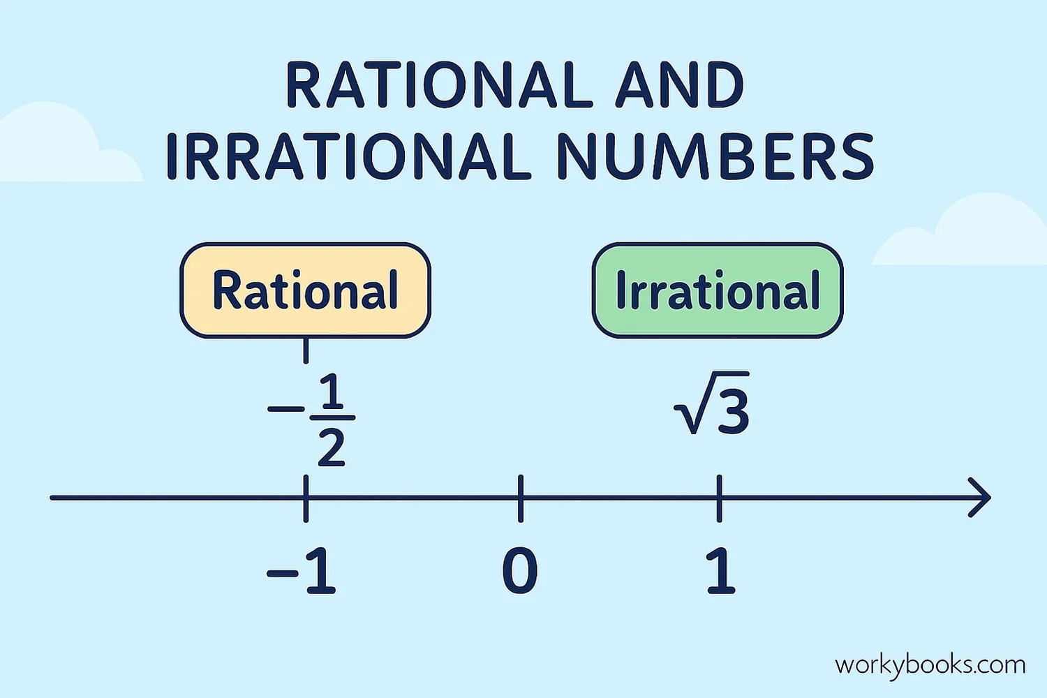 Number line showing rational and irrational numbers