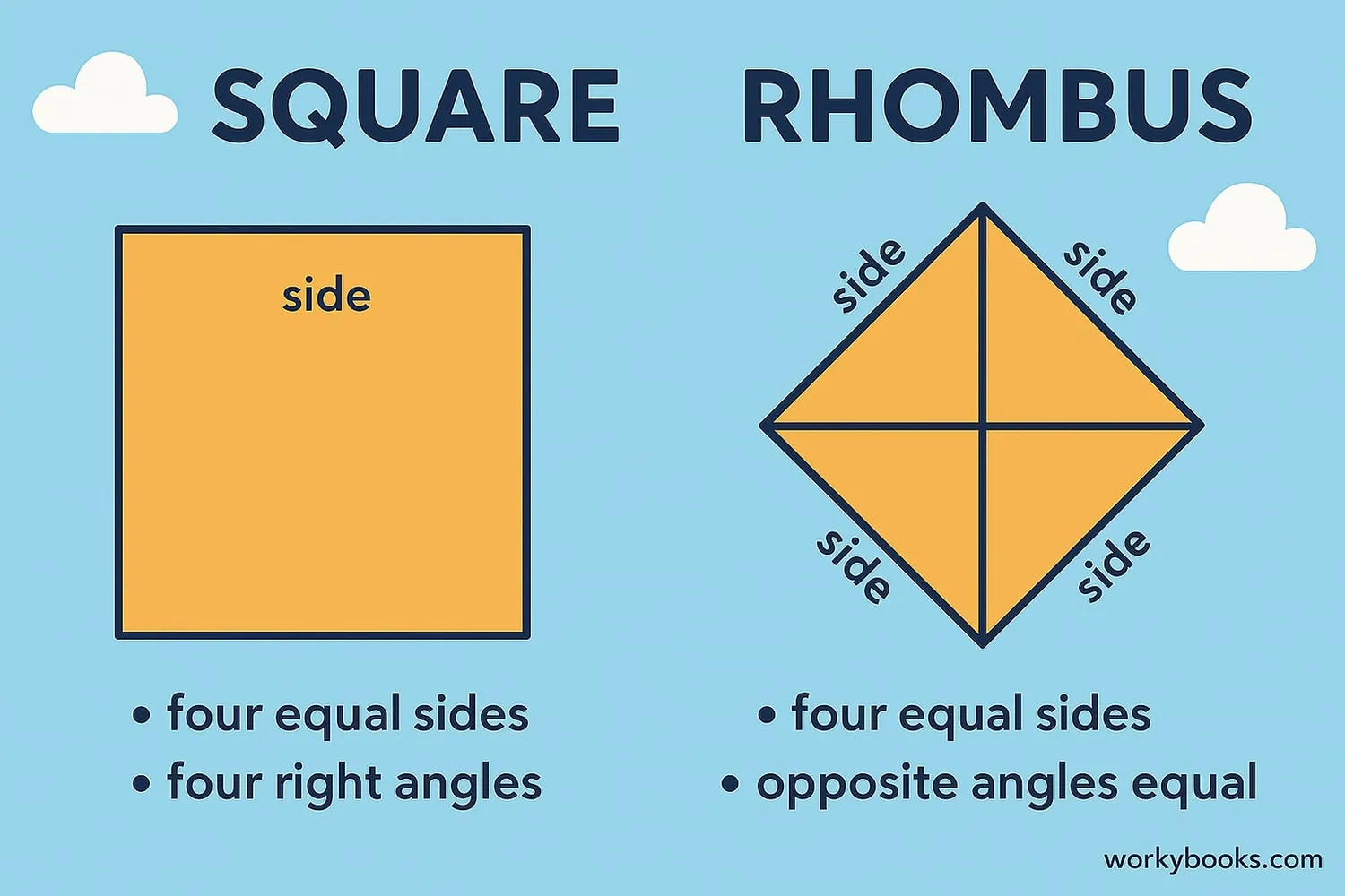 Comparison between rhombus and square shapes