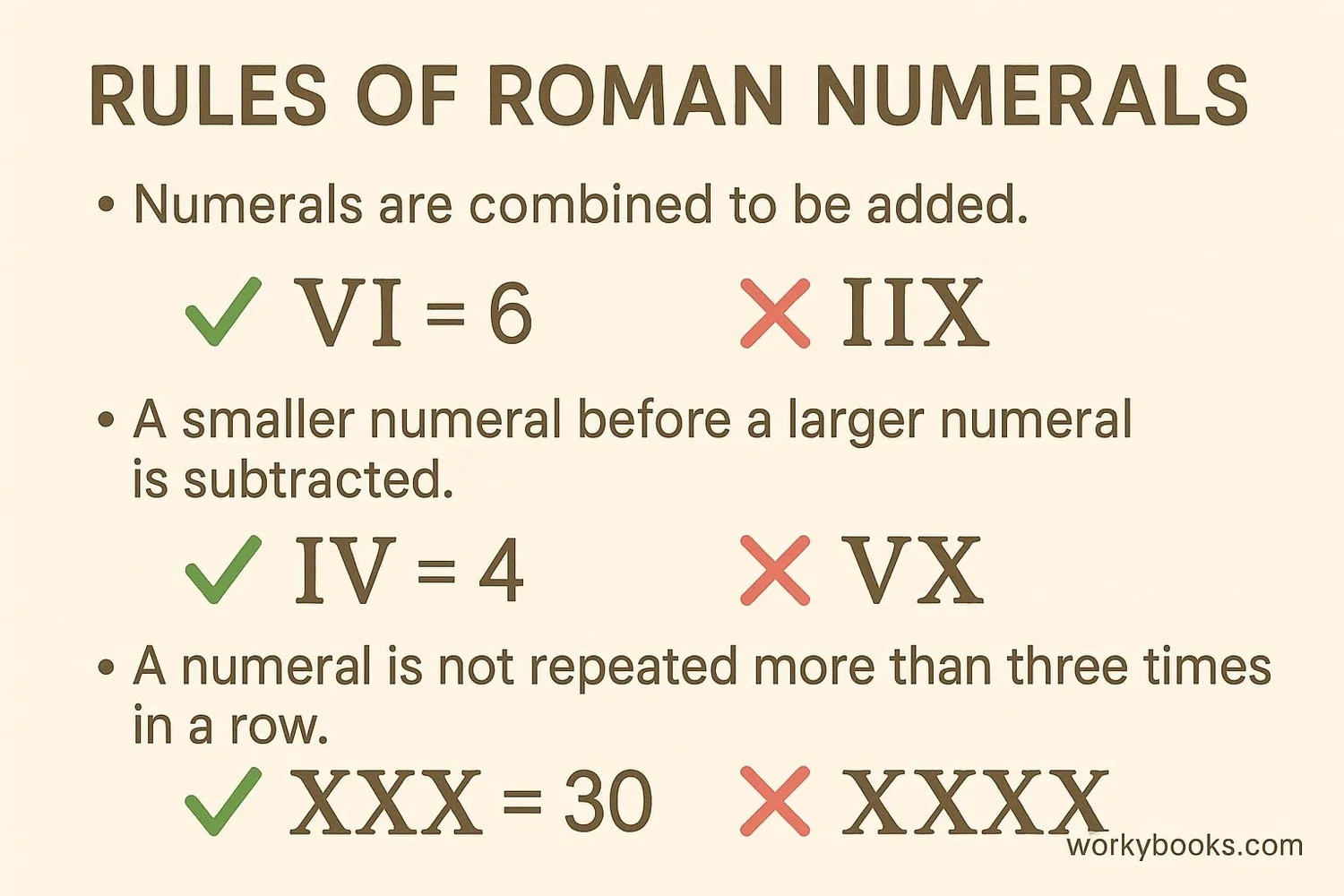Illustration showing Roman numeral rules