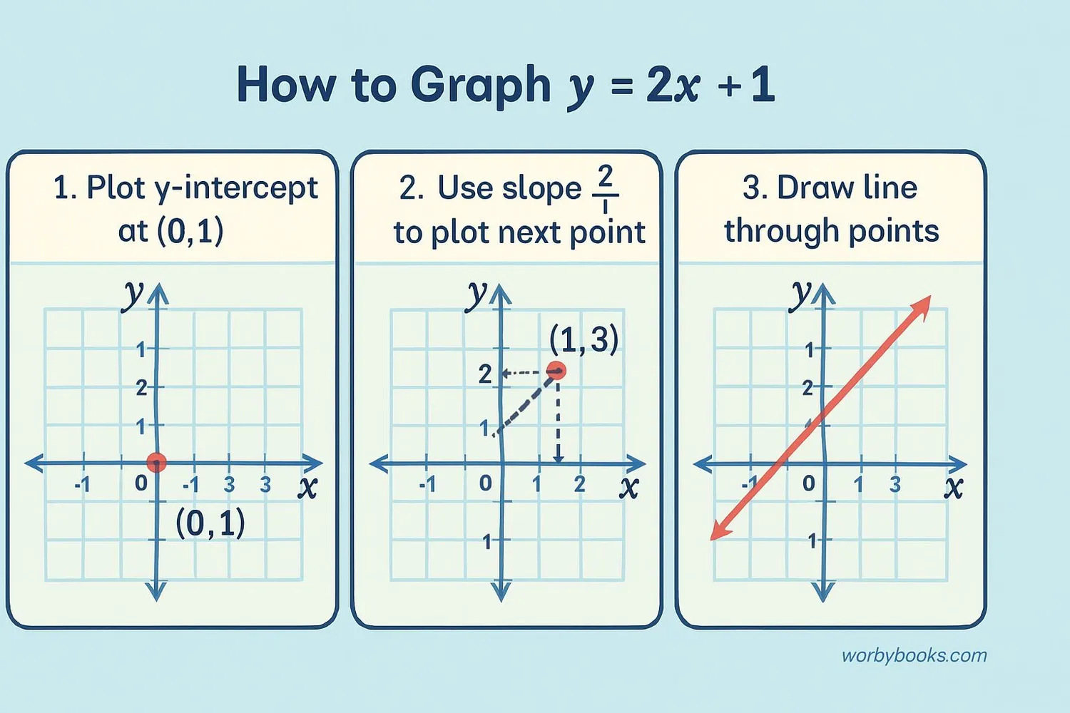 Step-by-step guide to graphing slope-intercept