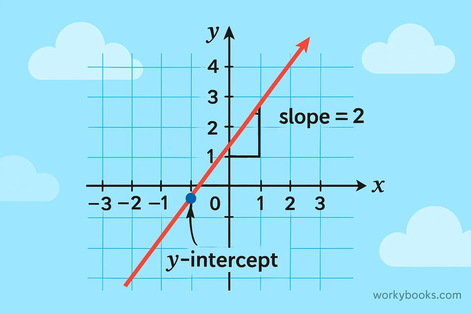 Image showing showing slope and y-intercept