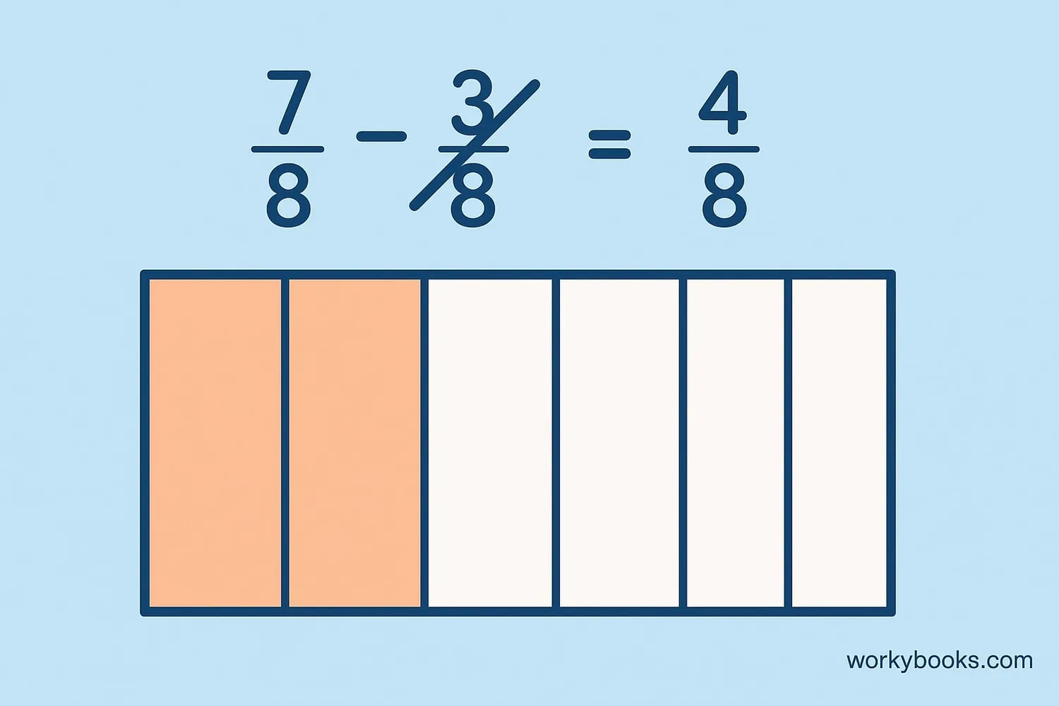 Visual showing Subtracting fractions with same denominators