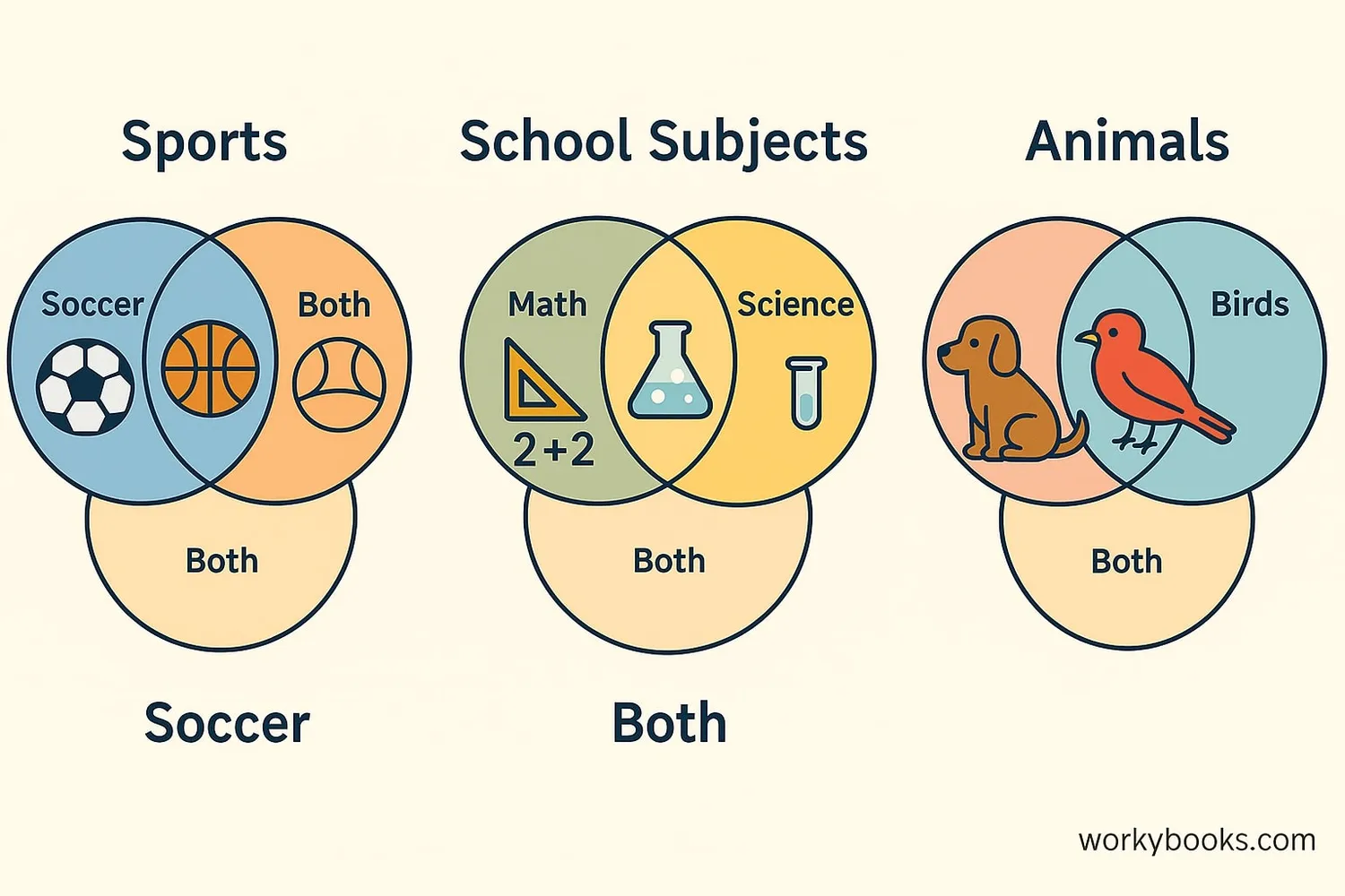 Visual showing Venn diagrams used in everyday situations