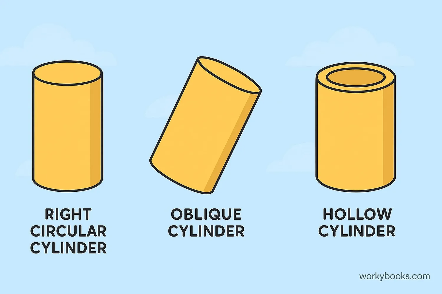 Illustration showing right circular, oblique, and hollow cylinders