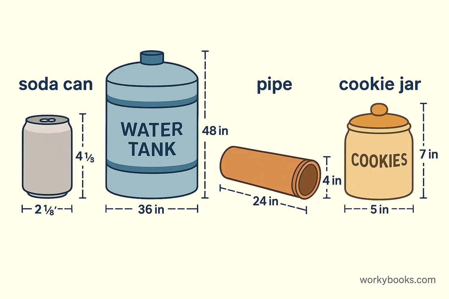Common cylindrical objects: soda can, water tank, pipe, and cookie jar