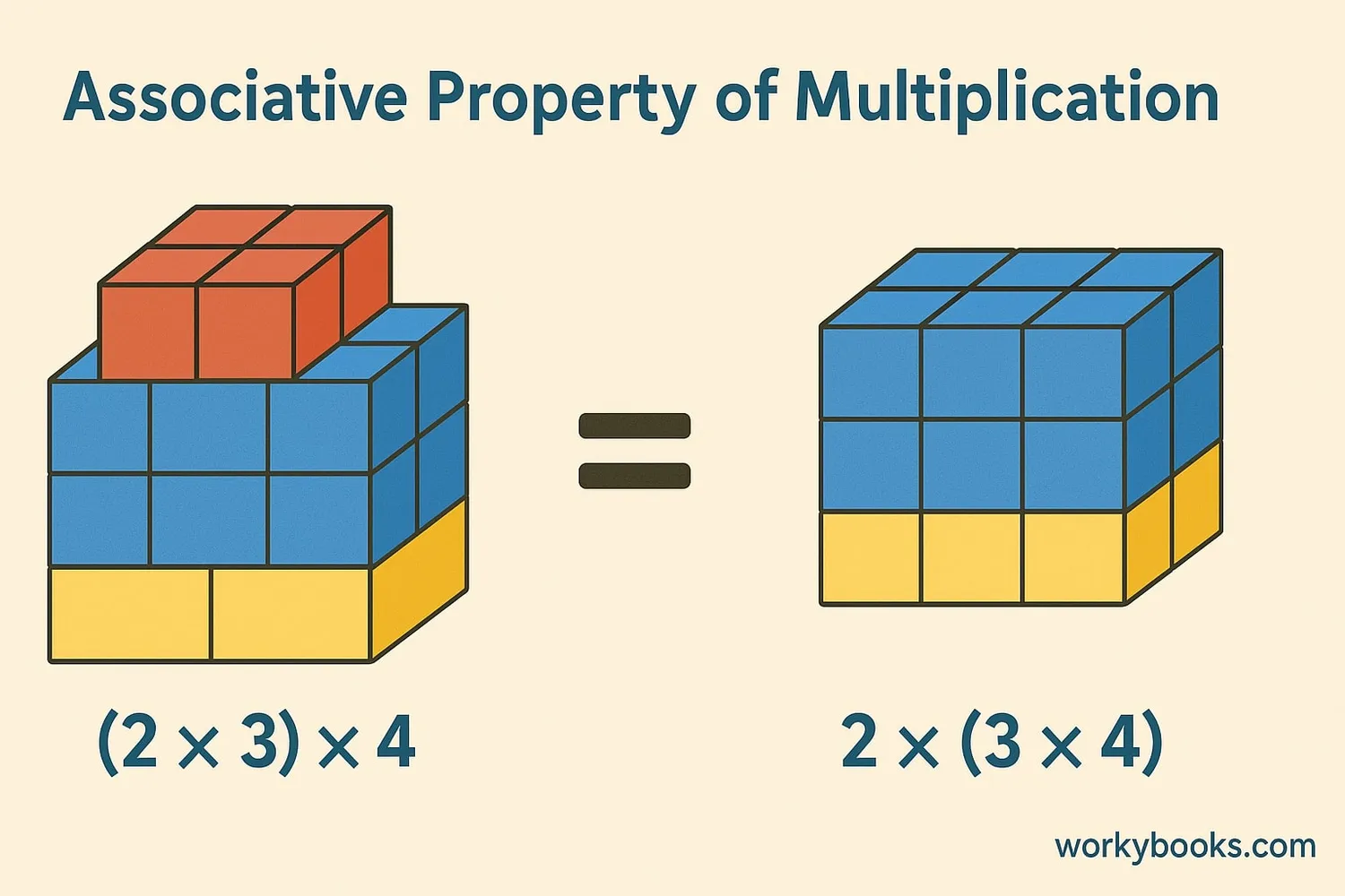 Visual representation of grouping factors differently