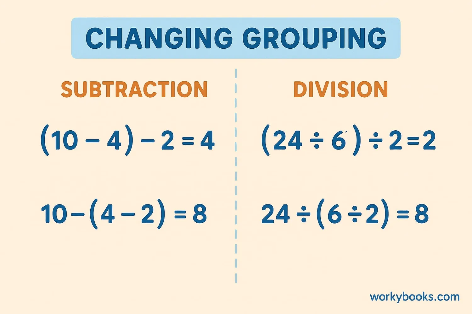 Visual showing how grouping changes results in subtraction and division