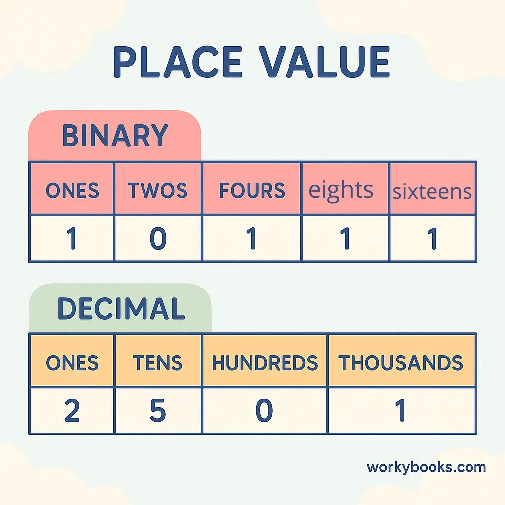 Place value system of binary numbers