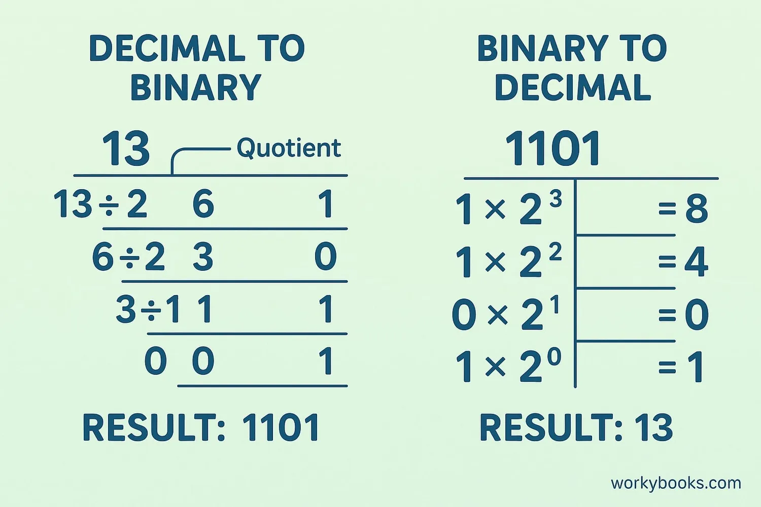 Binary to decimal and decimal to binary conversion process