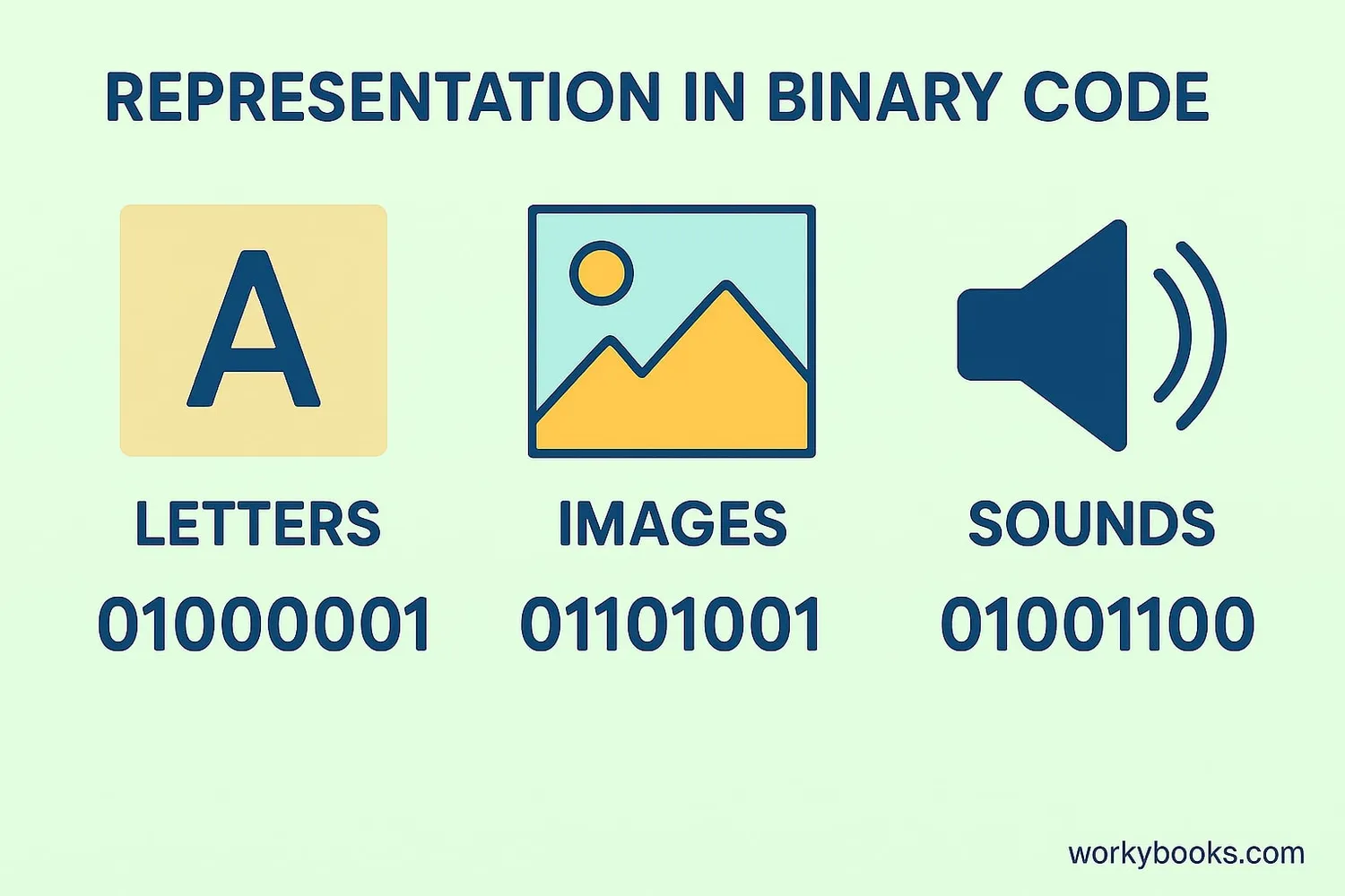 Binary representations of common computer elements