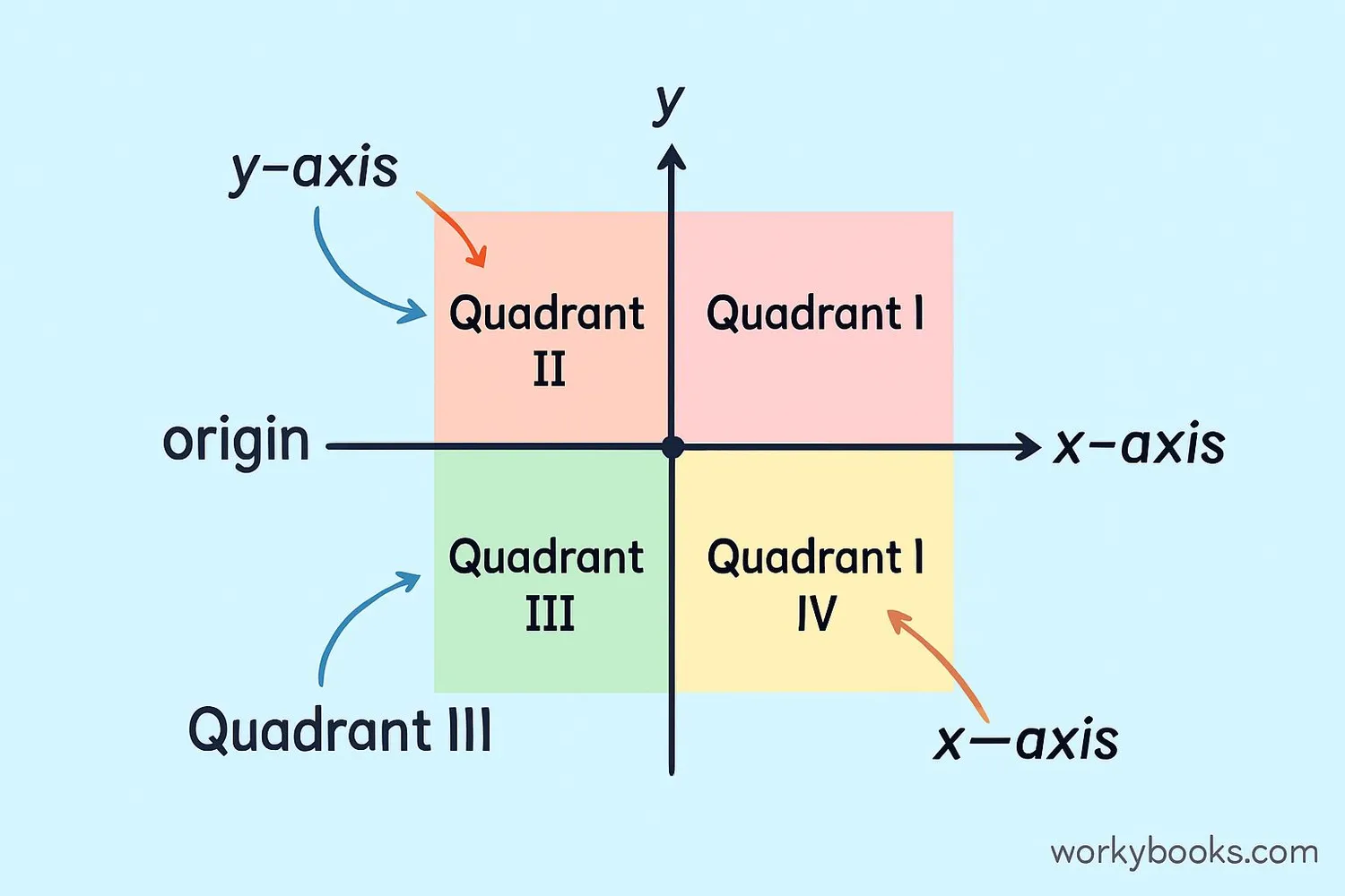Labeled diagram showing the components of a coordinate plane