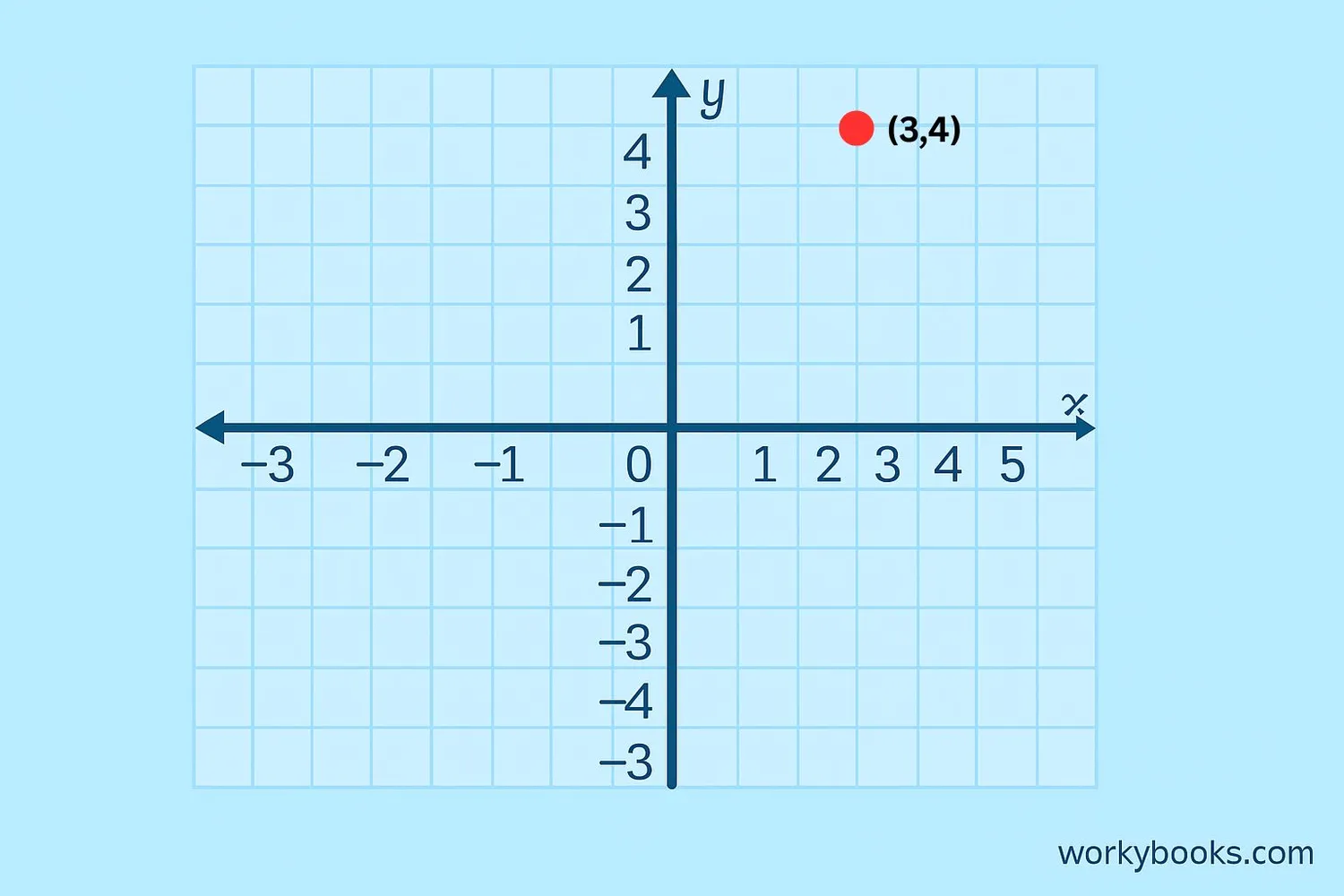 Coordinate plane showing x and y axes with a point at coordinates (3,4)