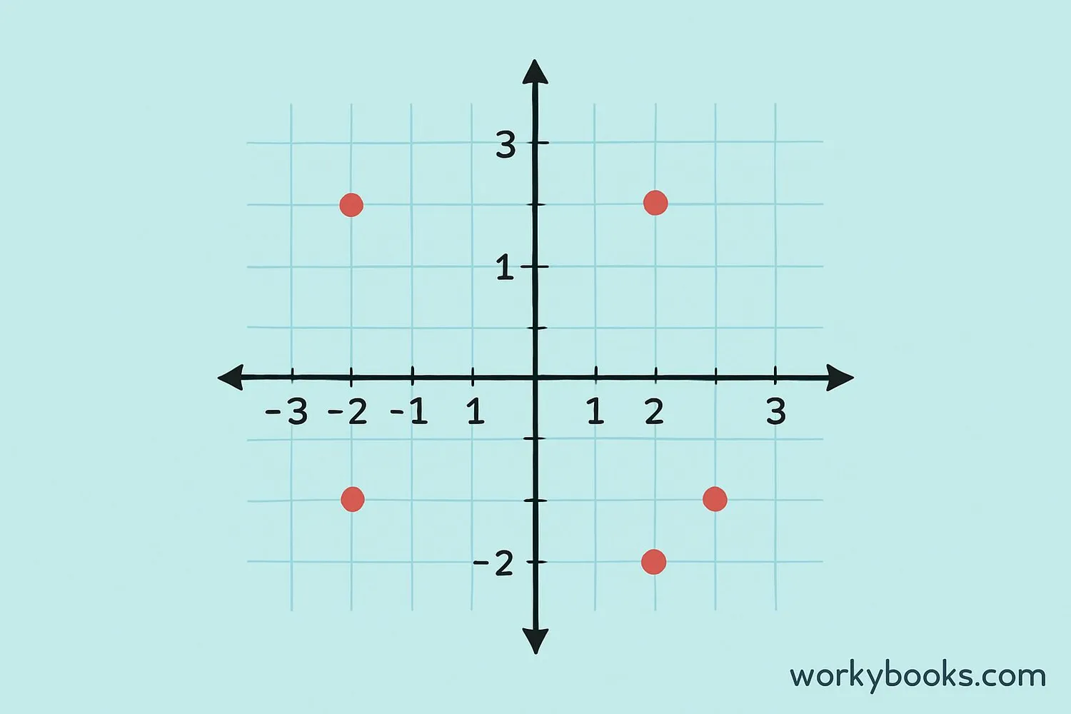 Visual representation of a coordinate grid with axes and points