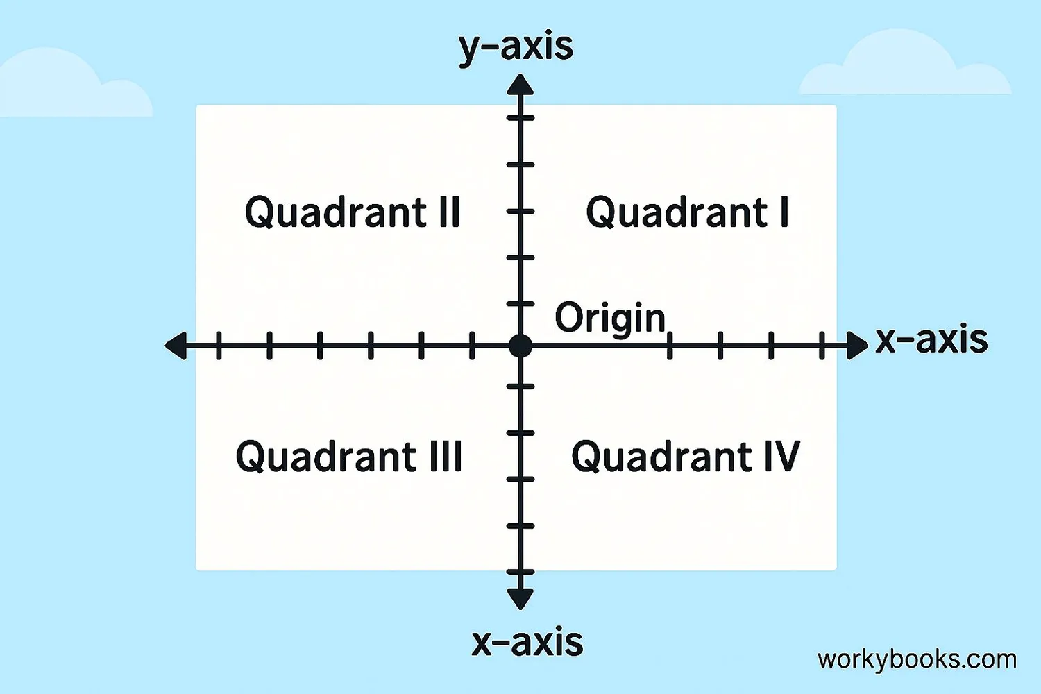 Coordinate plane showing axes, origin, and quadrants