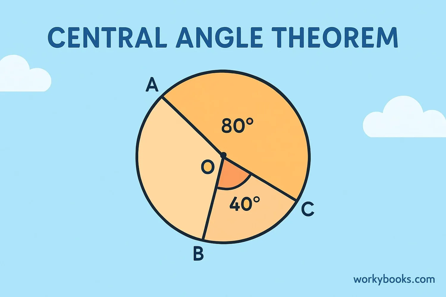 Visual representation of the central angle theorem