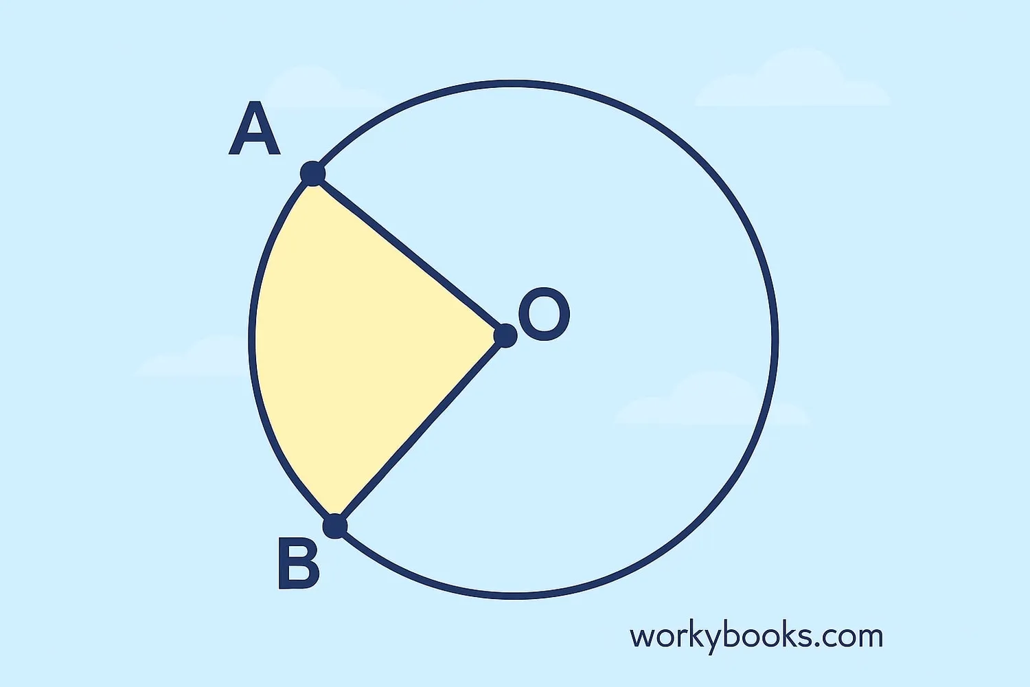 Central angle formed at the center of a circle