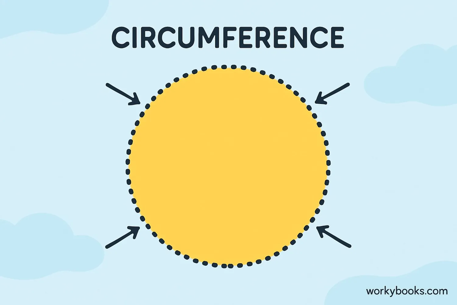 Circumference is the distance around a circle