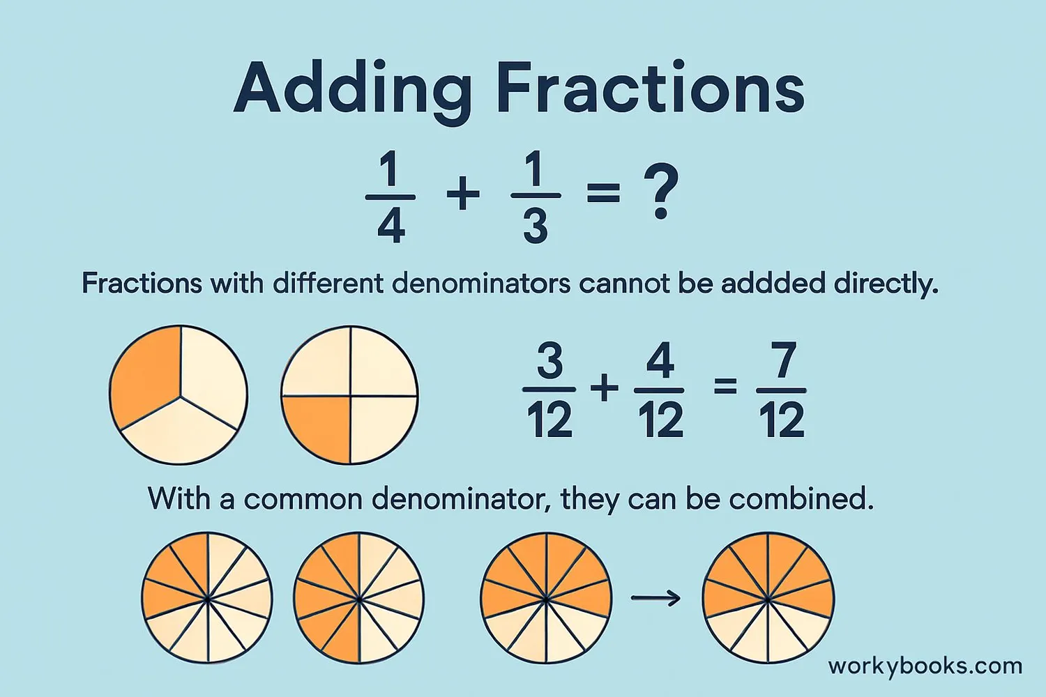 Visual showing adding fractions with common denominators