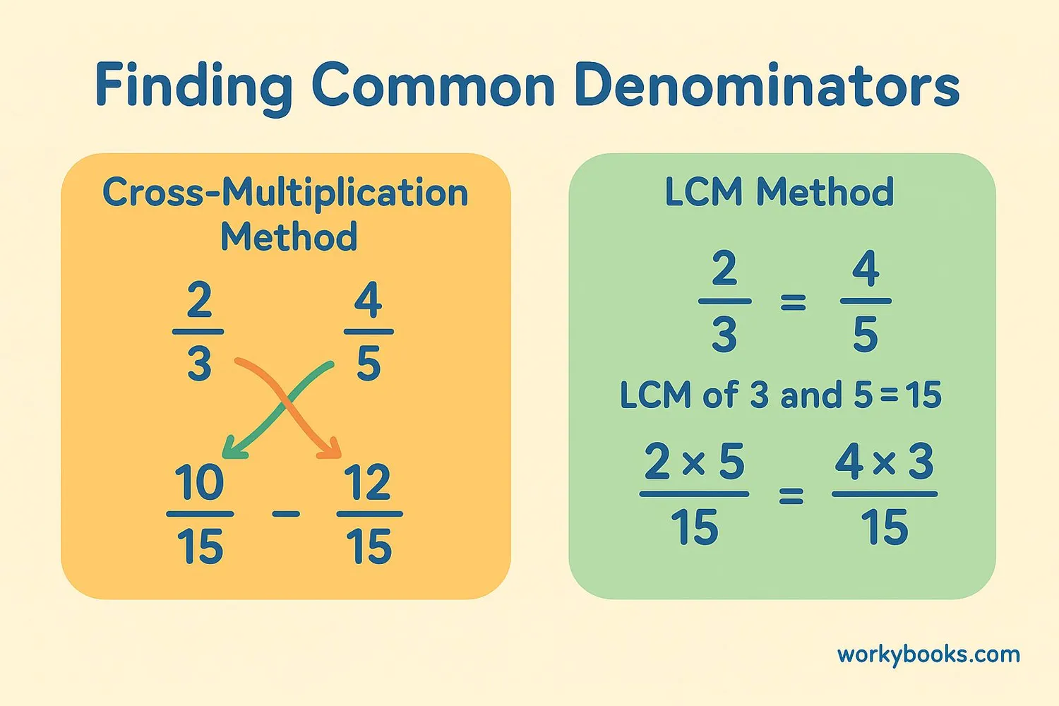 Step-by-step visual guide showing two methods for finding common denominators