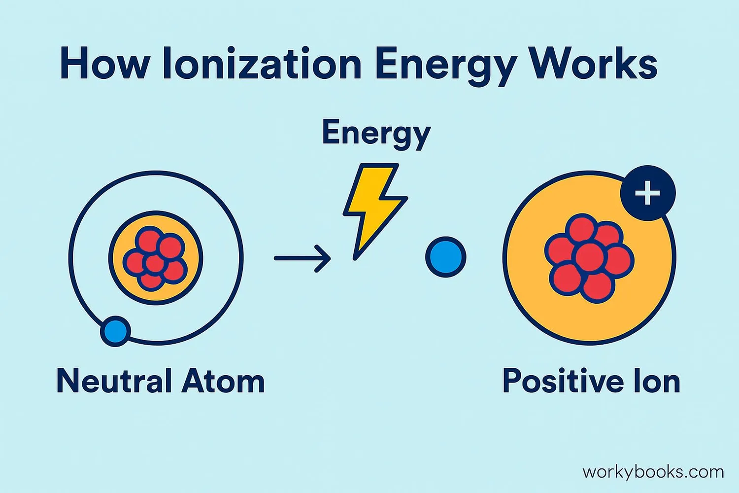 Ionization process diagram