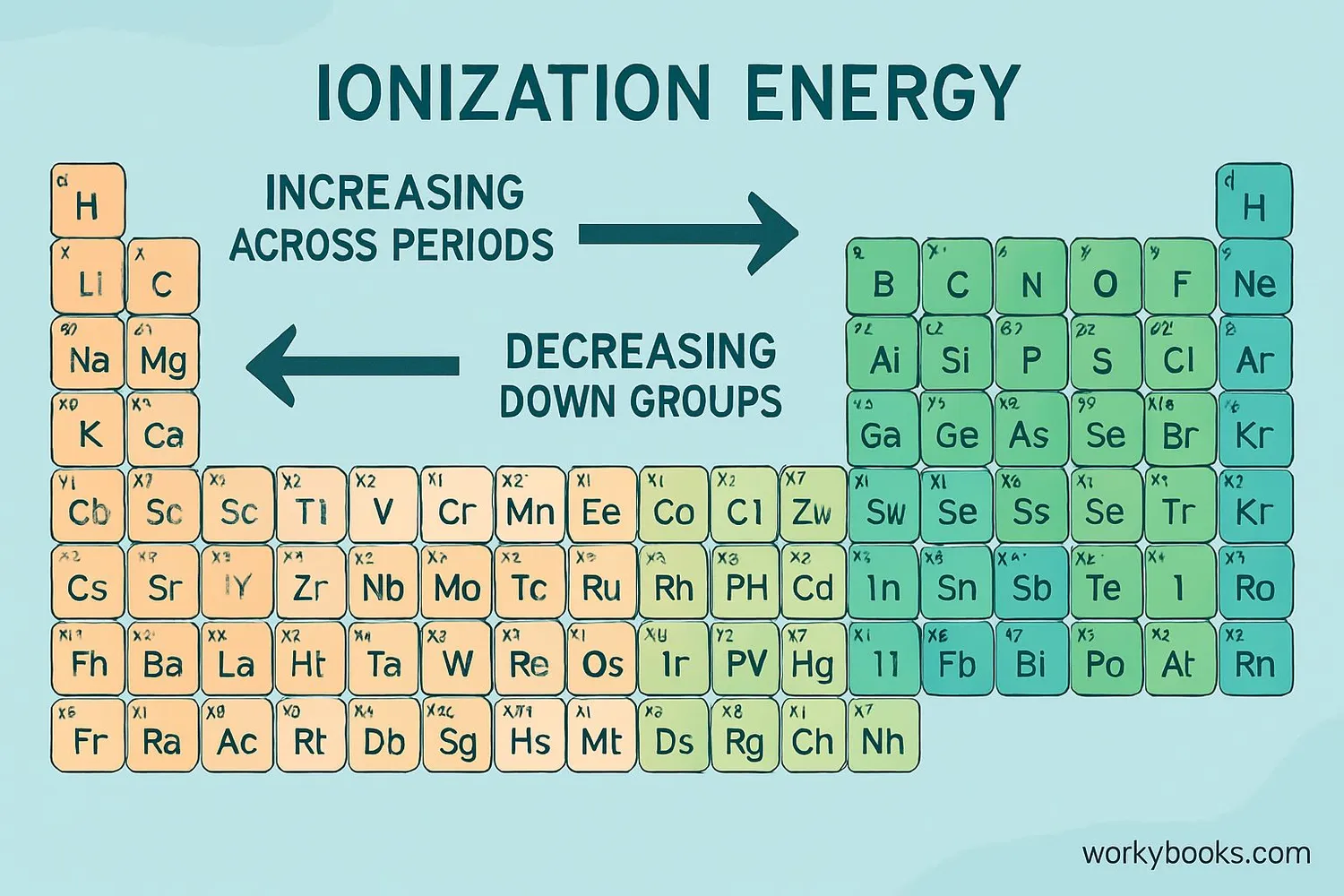 Periodic table with ionization energy trends