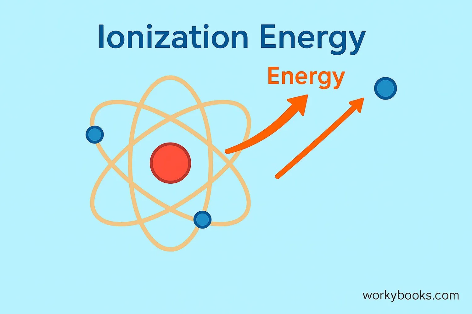Atom showing electron removal process