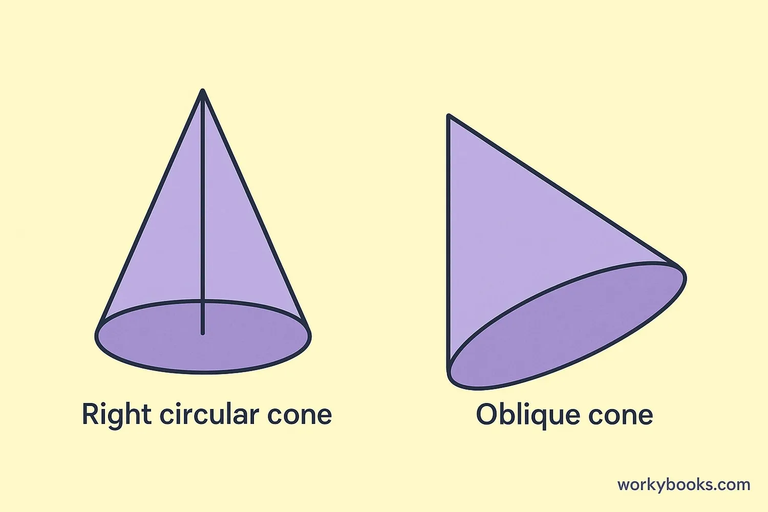 Comparison of right circular cone and oblique cone