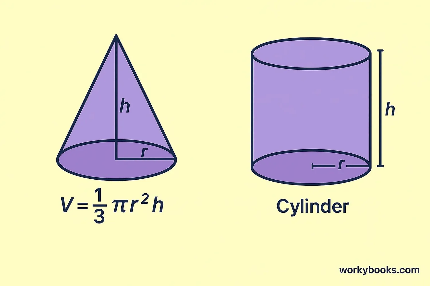 Visual representation of cone volume formula
