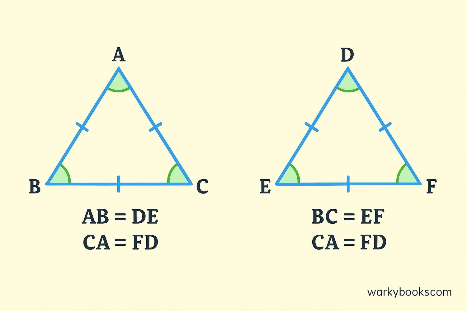 Diagram showing corresponding sides and angles of congruent triangles