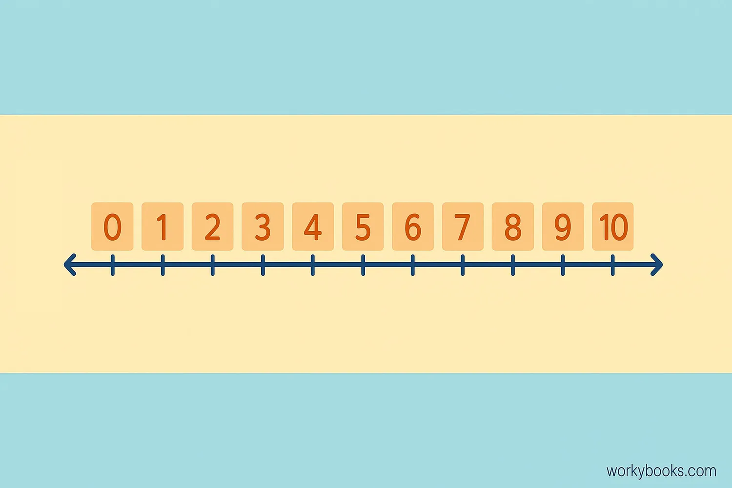 Visual representation of consecutive numbers on a number line