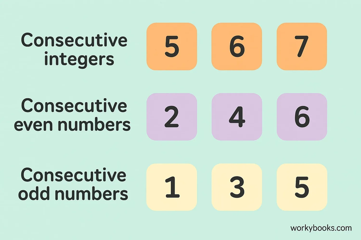 Visual comparison of different types of consecutive numbers