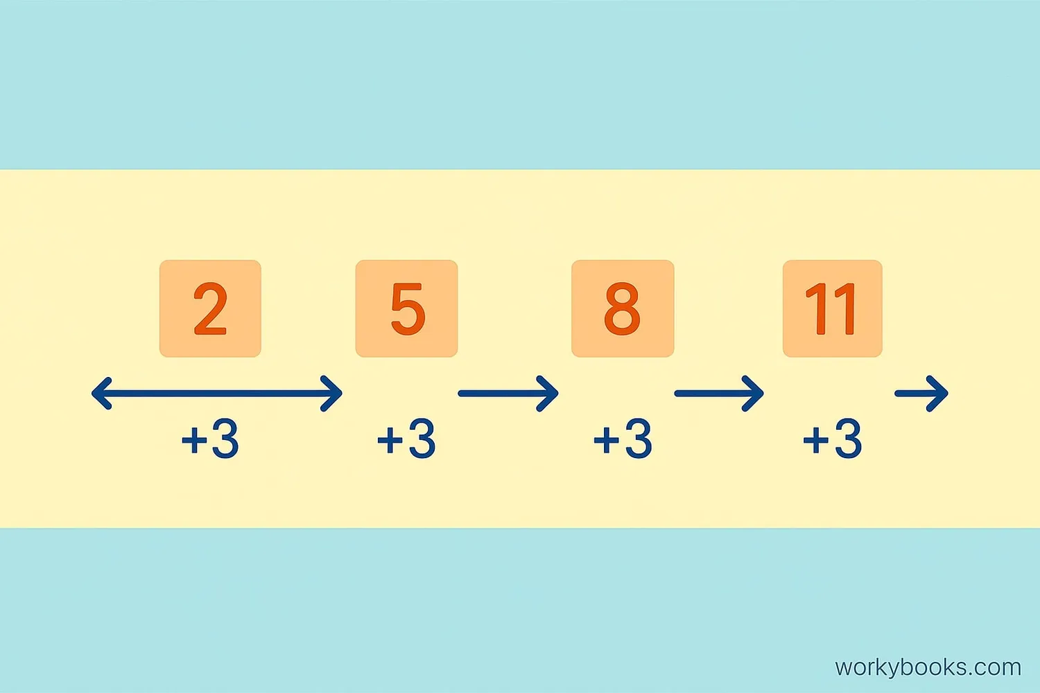 Visual patterns formed by consecutive numbers