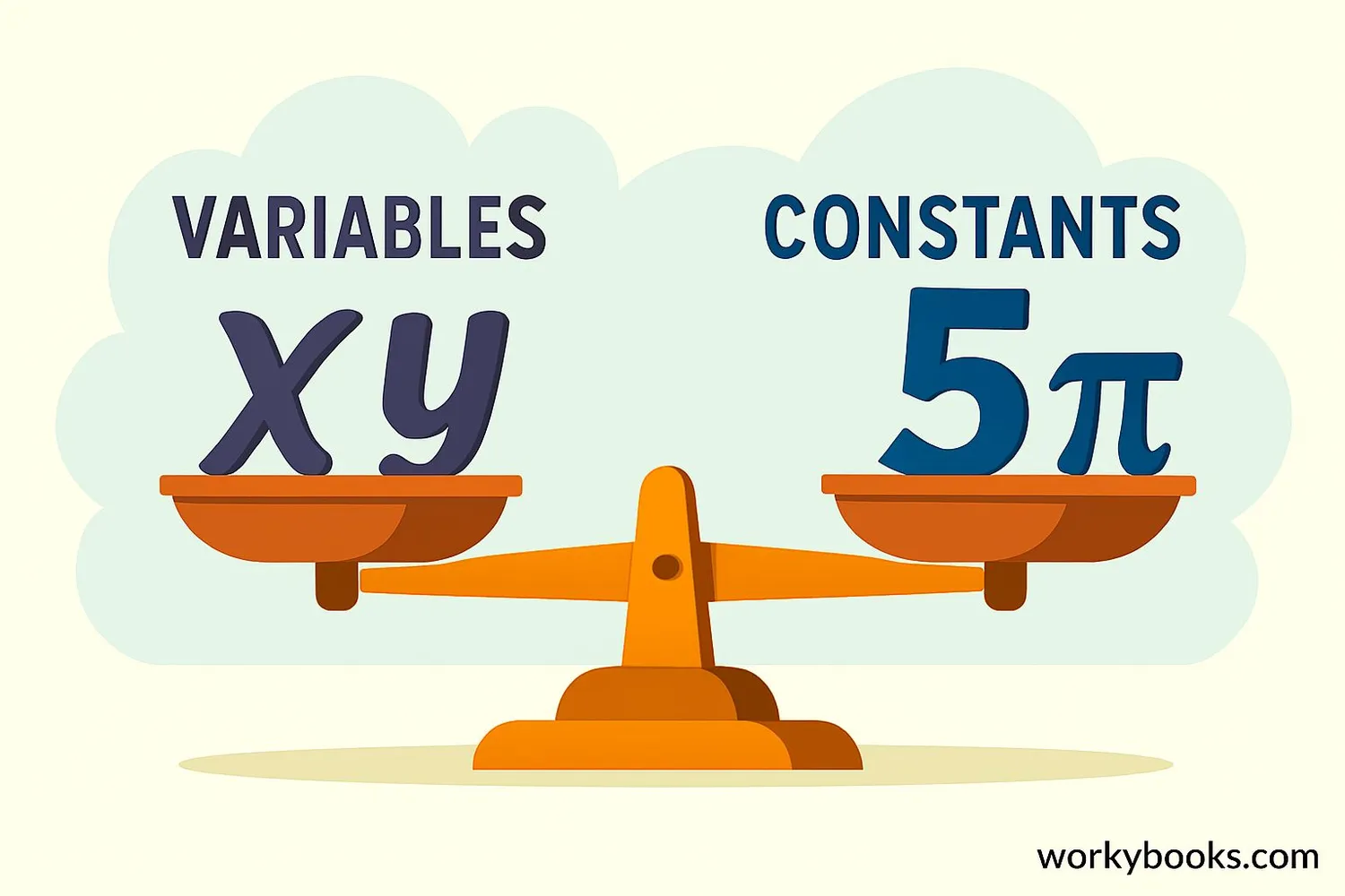 Image showing Variables change, constants stay the same