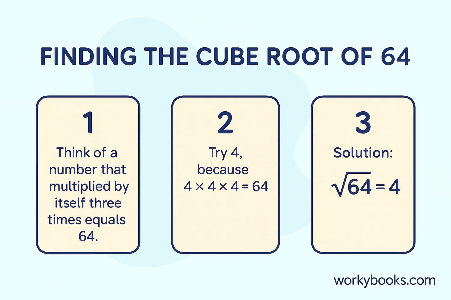 Understanding Visual guide to finding cube roots
