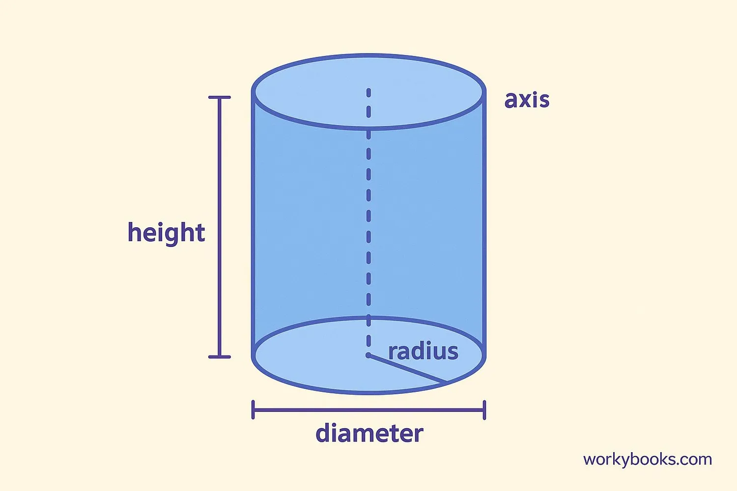 labeled diagram of a cylinder showing radius, height, diameter, and axis with measurements